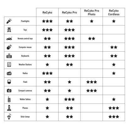 Nabíjacia batéria GP ReCyko 200 (9V) 1 ks
